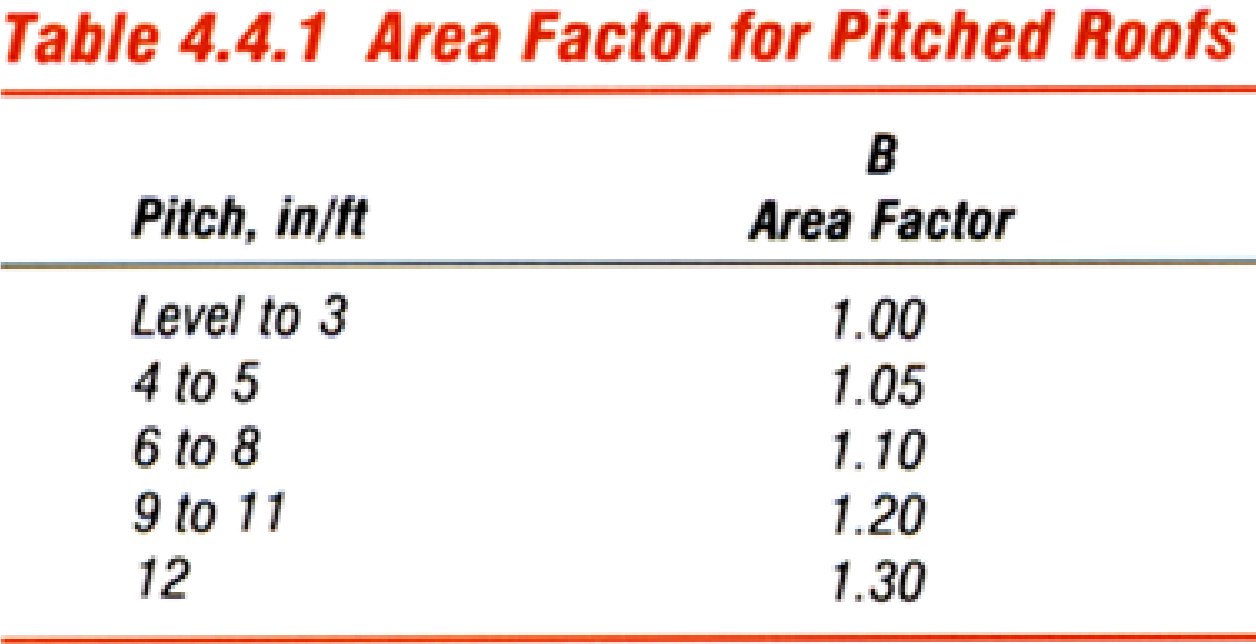 Area Factor for Pitched Roofs