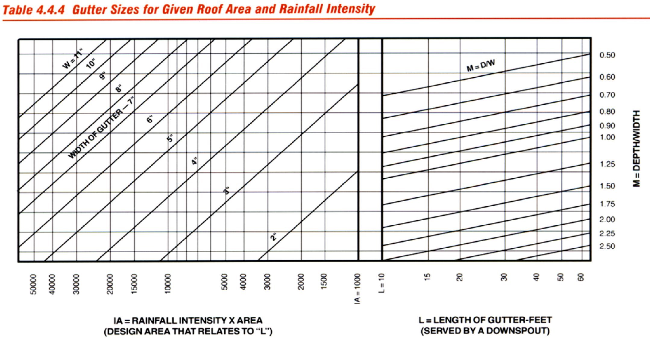 Gutter Sizes for Given Roof Area and Rainfall Intensity