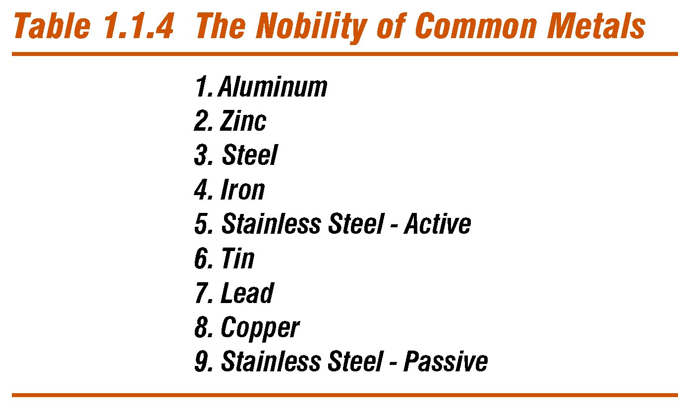 The Nobility of Common Metals