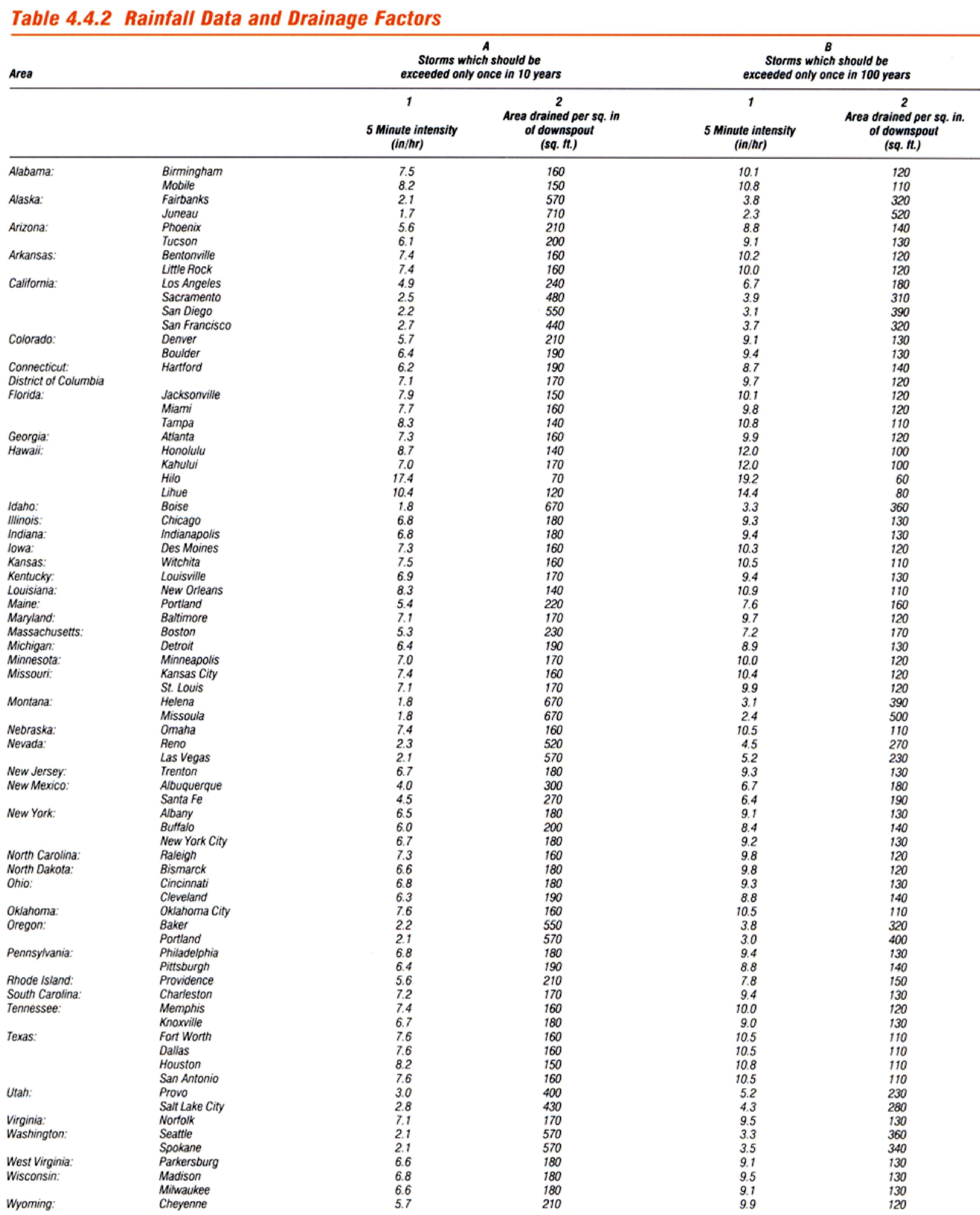 Rainfall Data and Drainage Factors