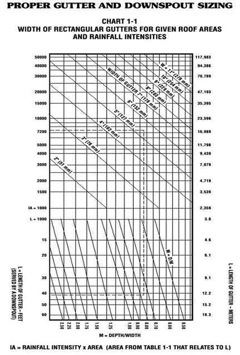 Scupper Size Chart