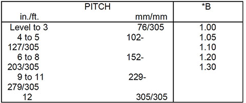 Roof Drain Pipe Sizing Chart