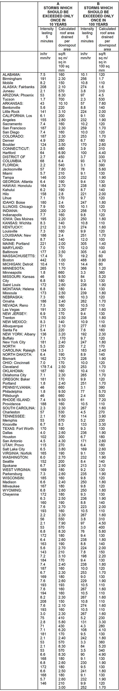 Roof Drain Sizing Chart